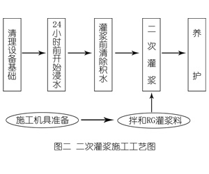 汉寿灌浆料施工工艺—文字完整版
